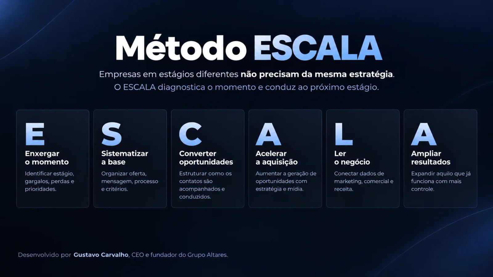Ilustração dos seis níveis de maturidade do Método ESCALA